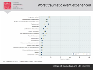 A graph from the RAPID trial showing the worst traumatic events that participants reported